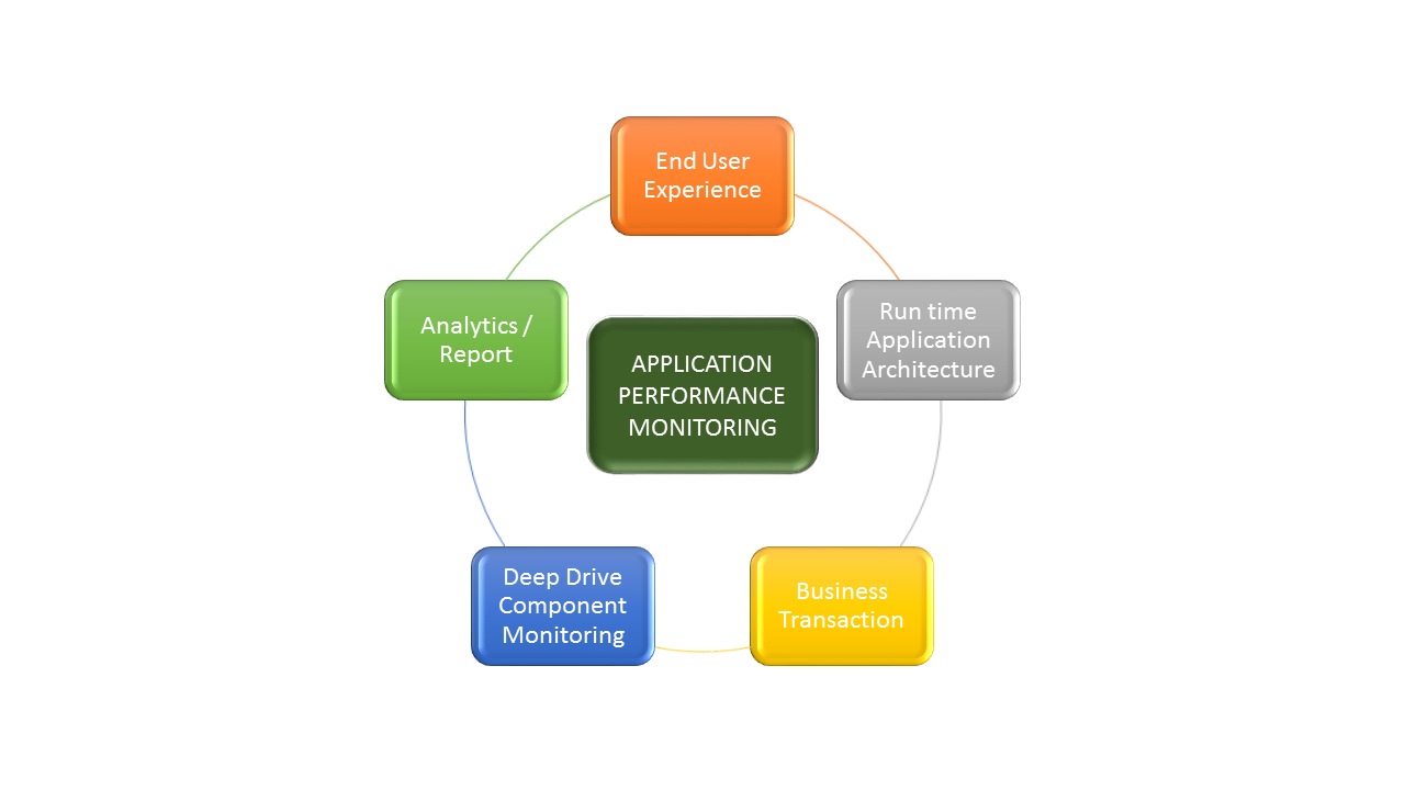 Application performance. Application Performance Management.